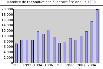 167 900 expulsions depuis 1990